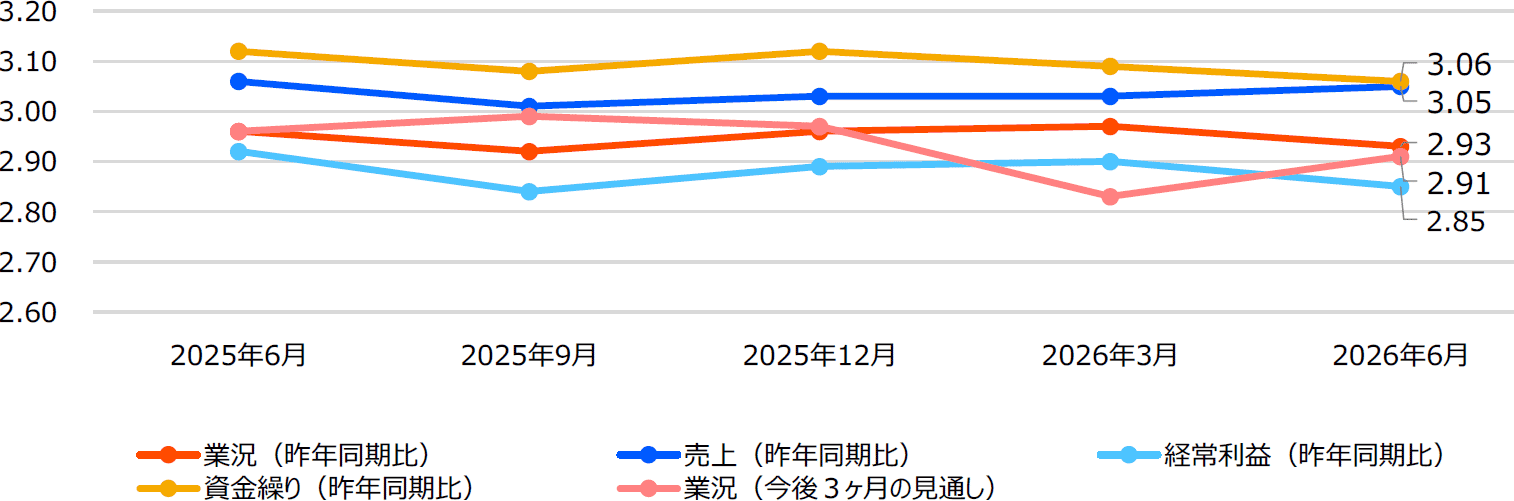 主要指標の時系列スコア