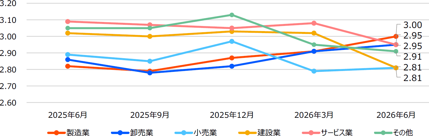 業種別の業況スコア