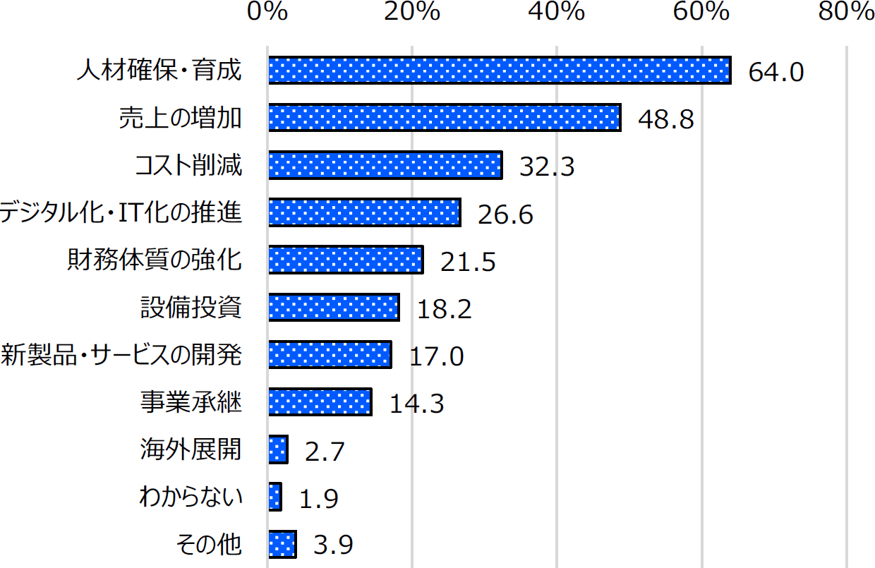 具体的な経営課題グラフ