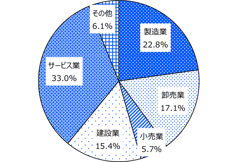 業種内訳グラフ