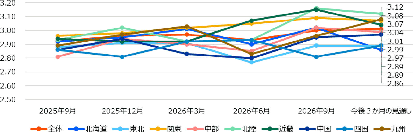地区別業況スコア推移