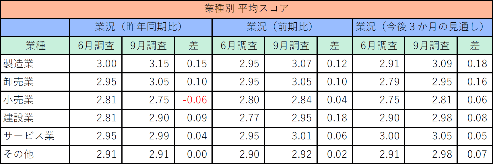 業種別平均スコア