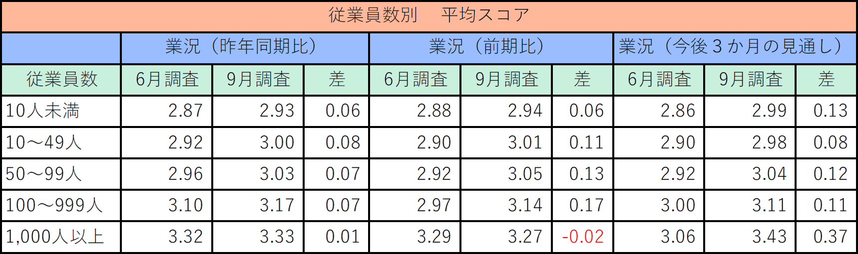 従業員数別平均スコア