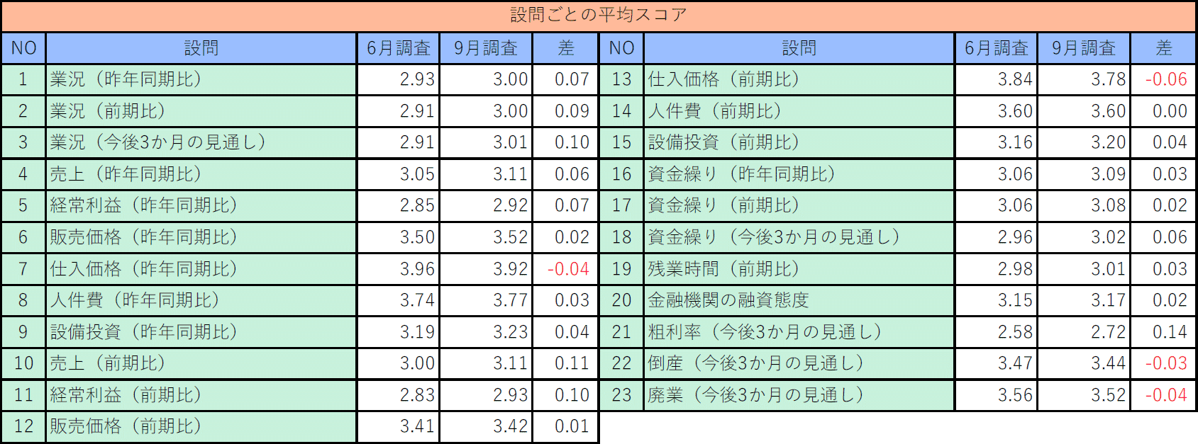 設問ごとの平均スコア
