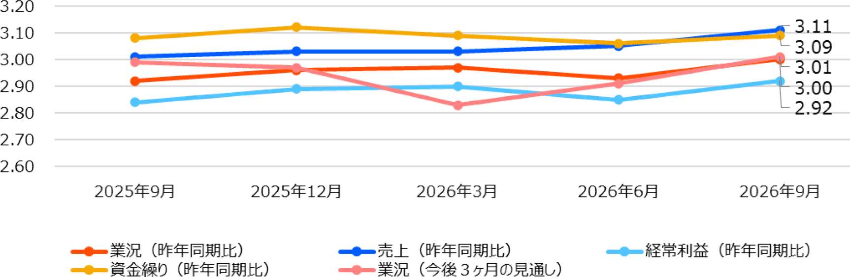 主要指標の時系列スコア