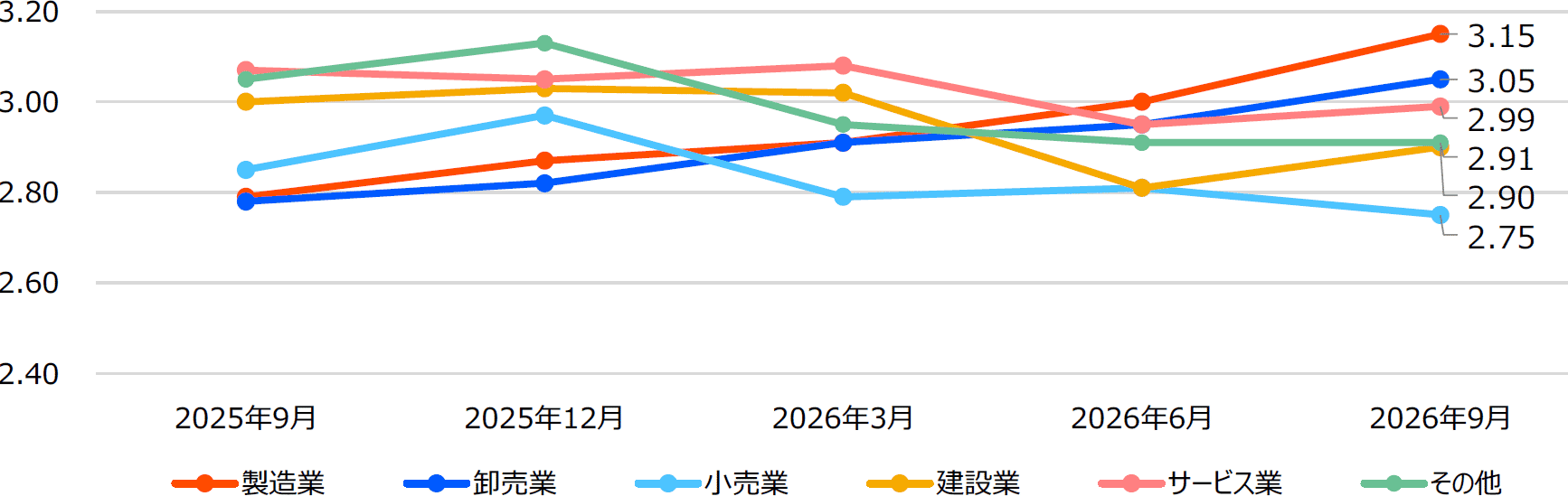 業種別の業況スコア