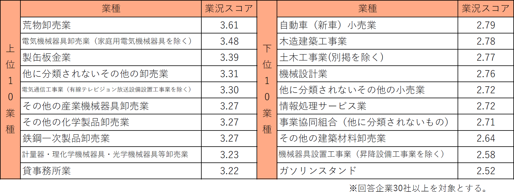 業種(細分類)別業況スコアランキング