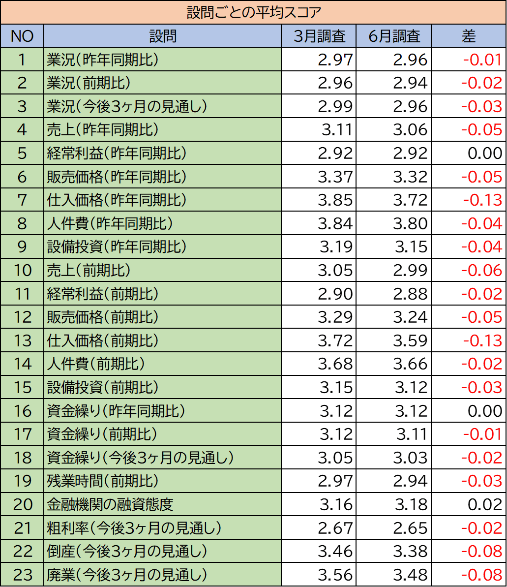 設問ごとの平均スコア