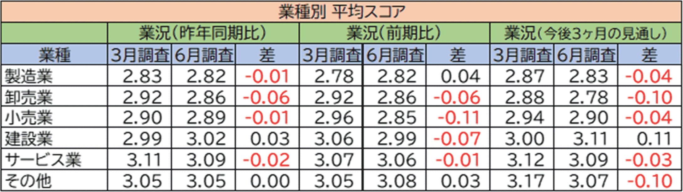 業種別平均スコア