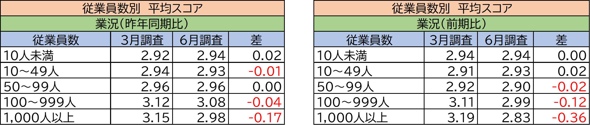 従業員数別平均スコア