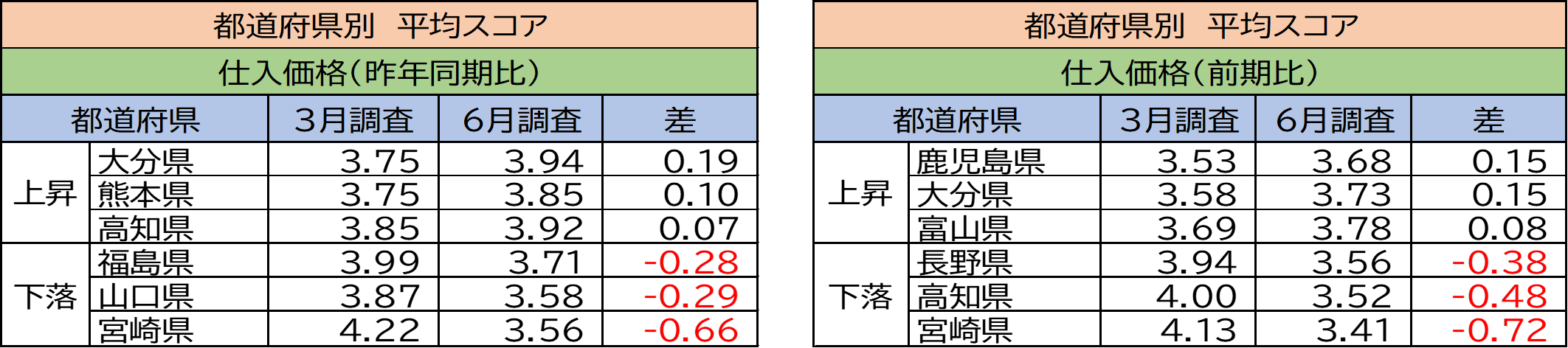 都道府県別平均スコア