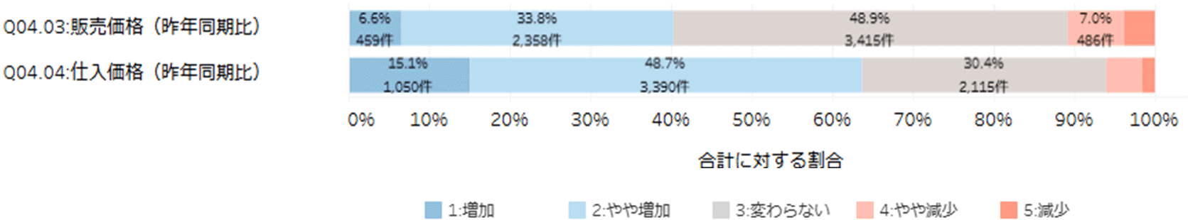 単純集計（単一回答設問）