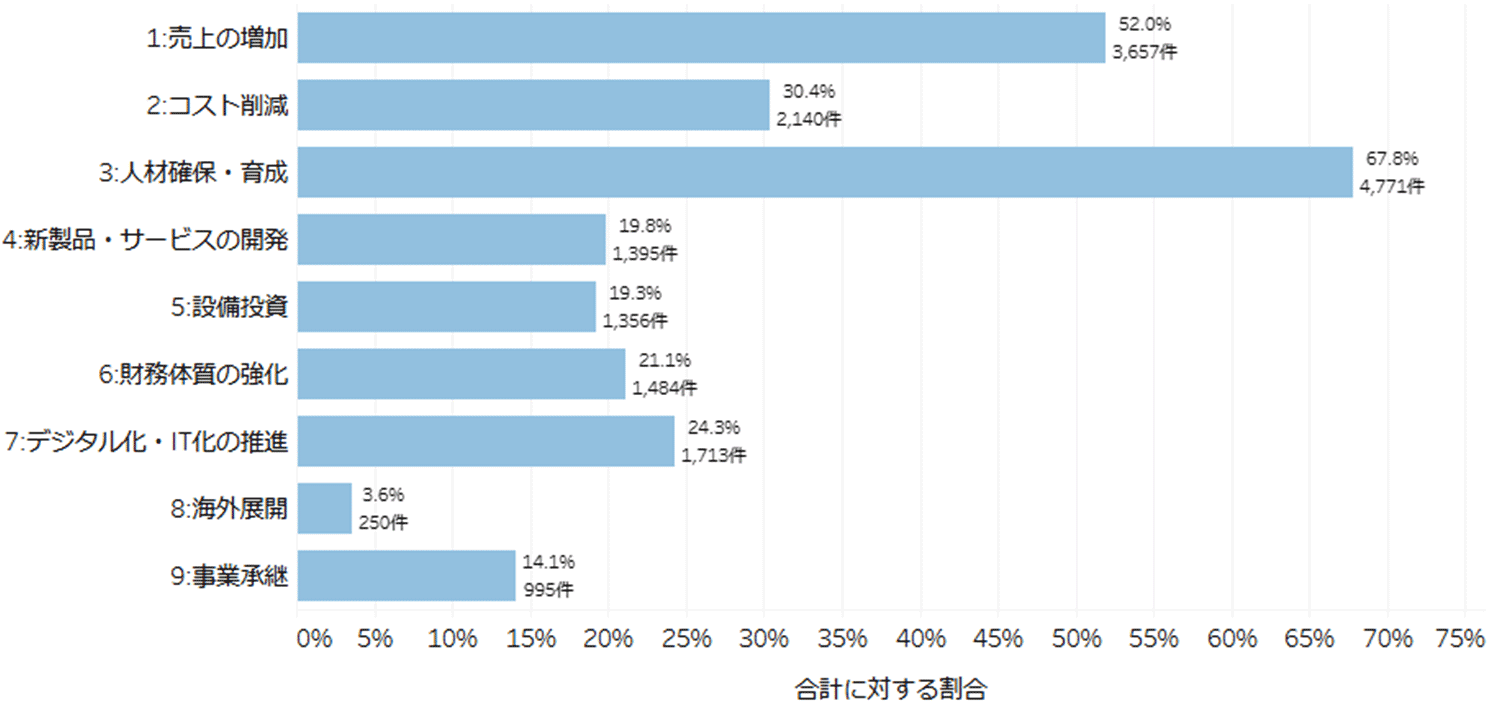 主な経営課題