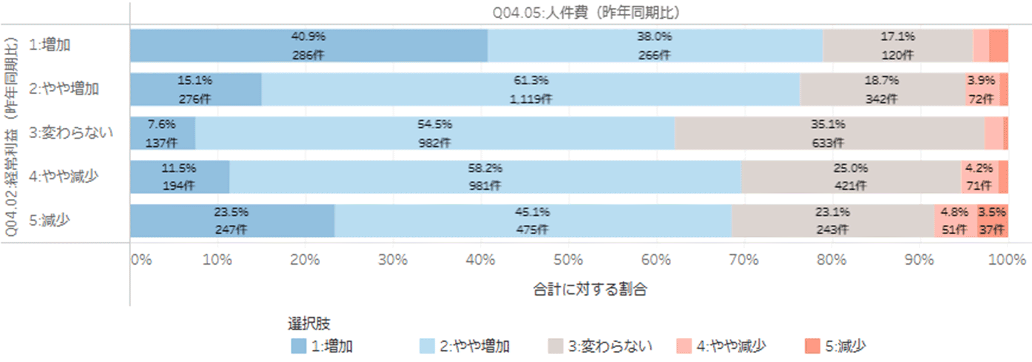 設問間クロス集計