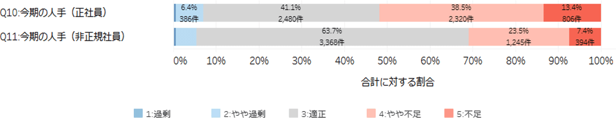 正社員と非正規社員の人手の比較