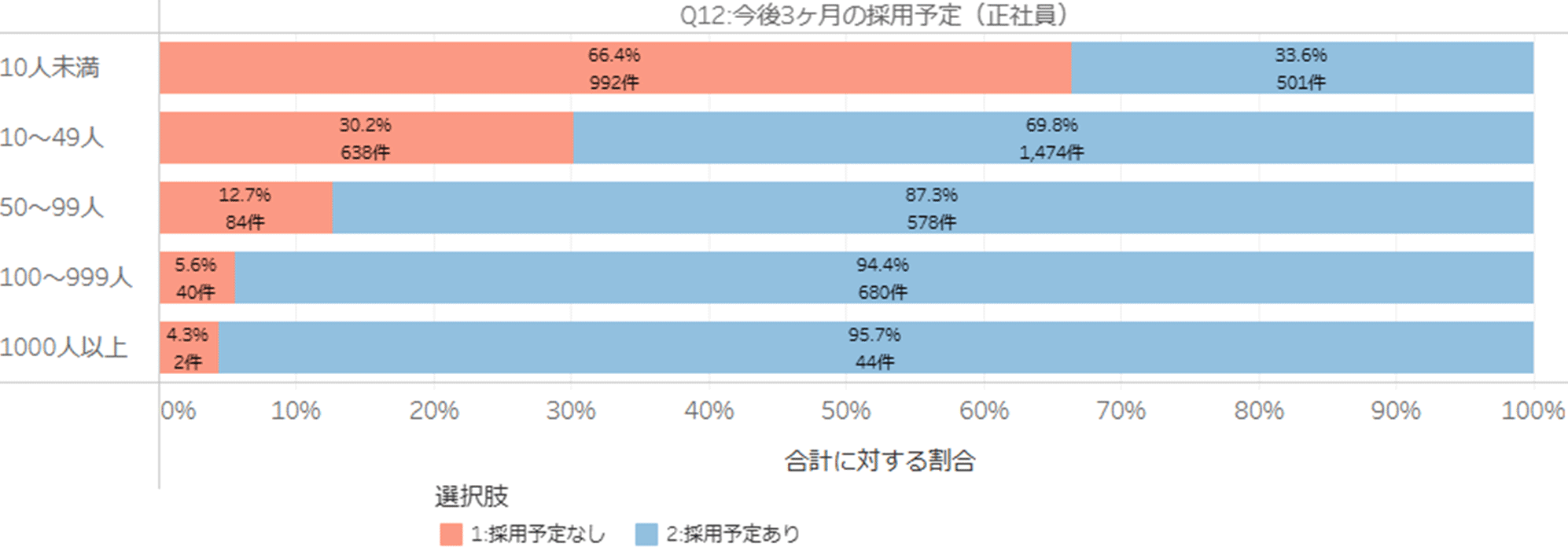 クロス集計（グラフ）