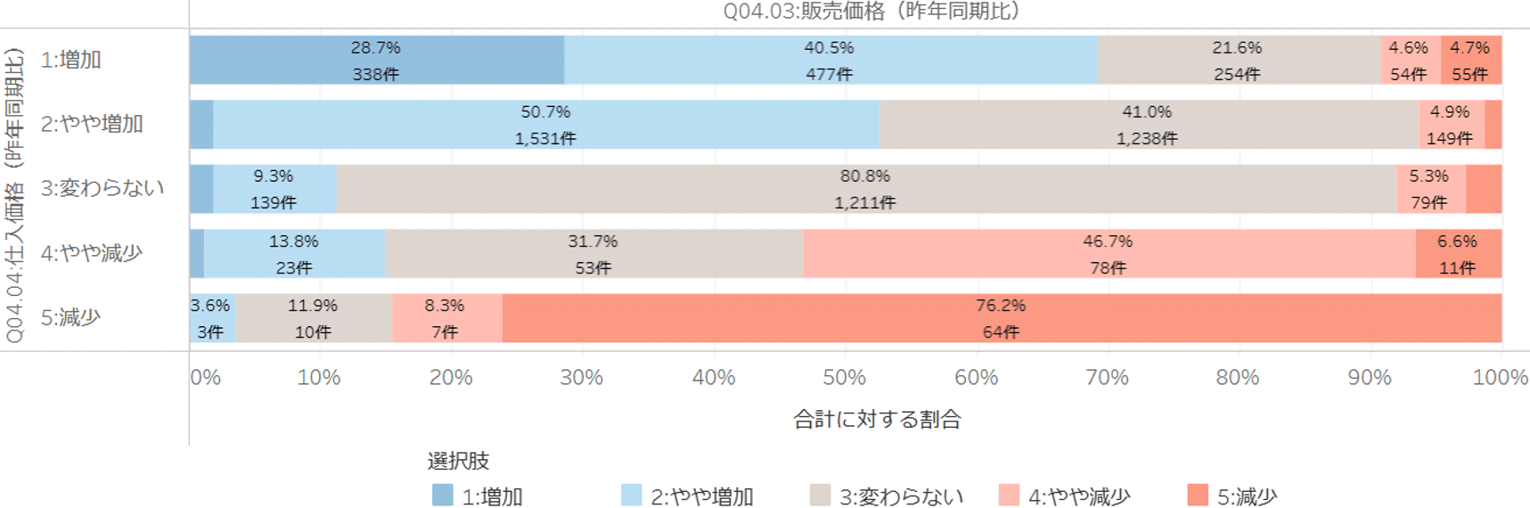 設問間クロス集計（グラフ）