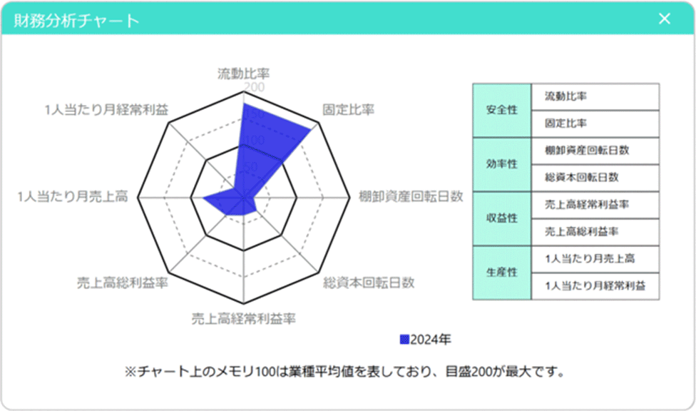 財務分析レーダーチャート