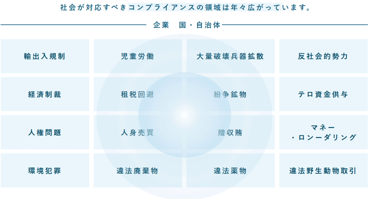 社会が対応すべきコンプライアンスの領域は年々広がっています