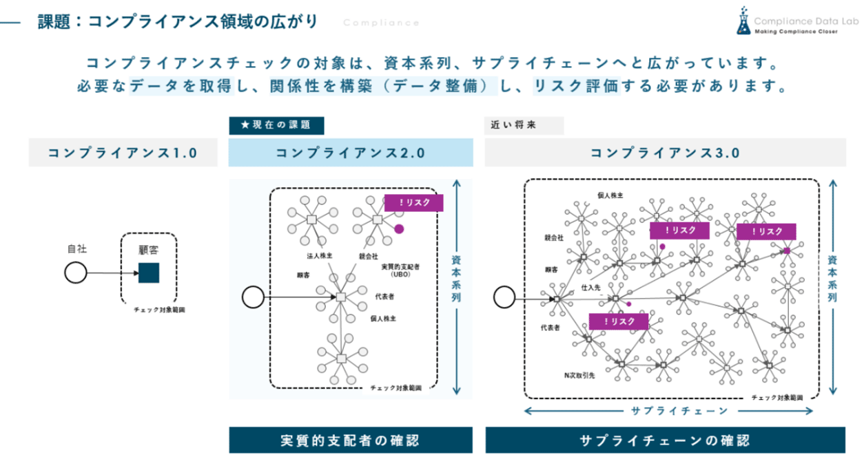 課題:コンプライアンス領域の広がり