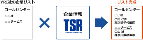 YRI社の企業リストにTSRの企業情報を付与しリスト完成