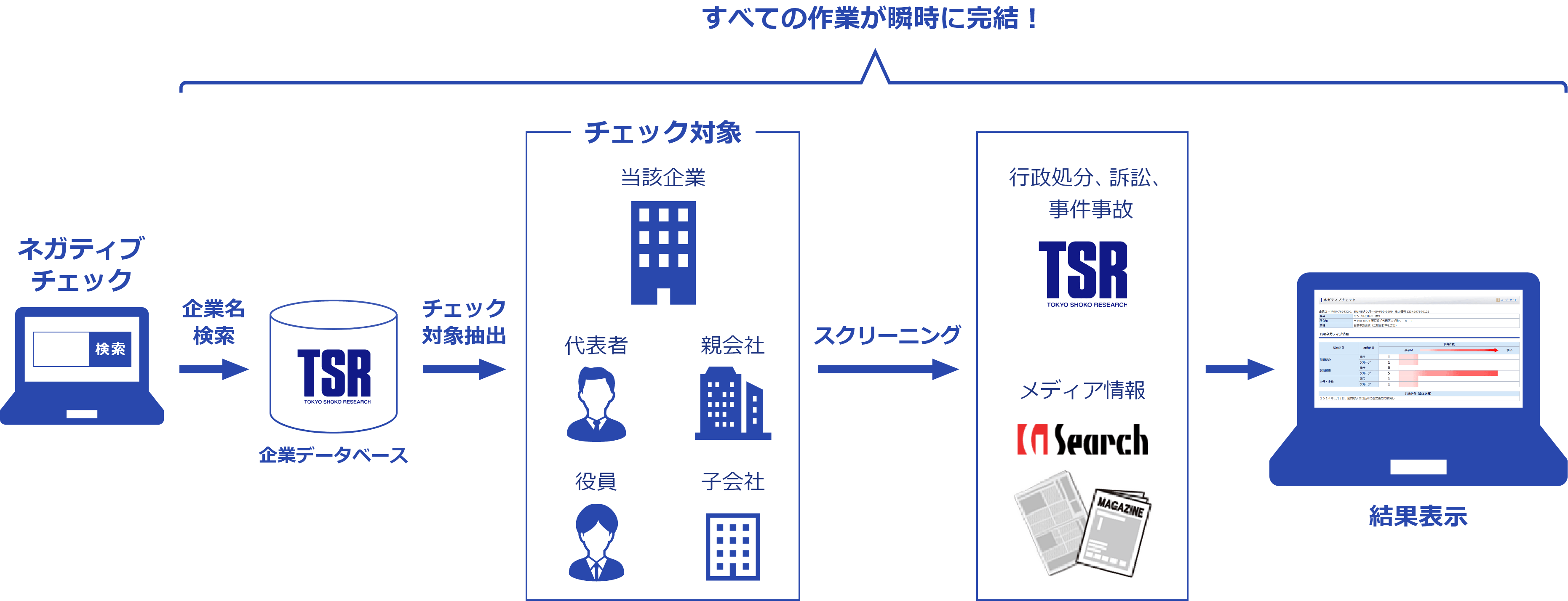 すべての作業が瞬時に完結！