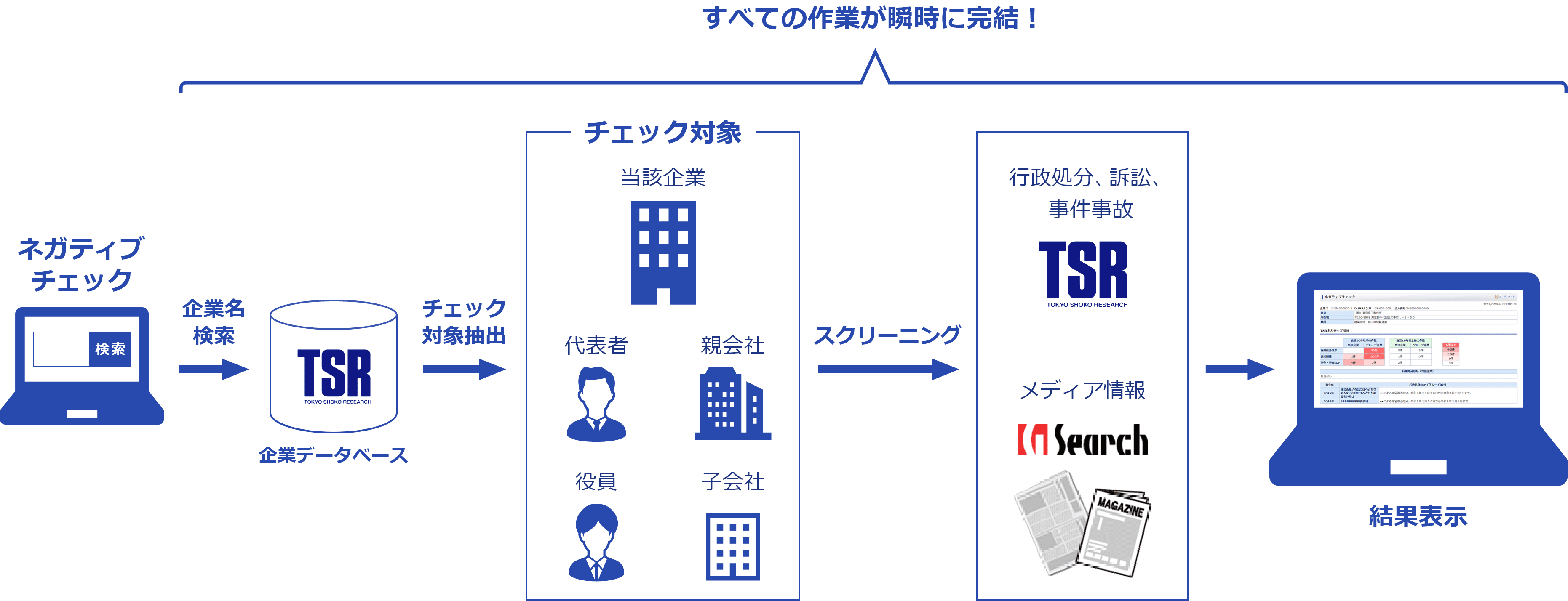 すべての作業が瞬時に完結!