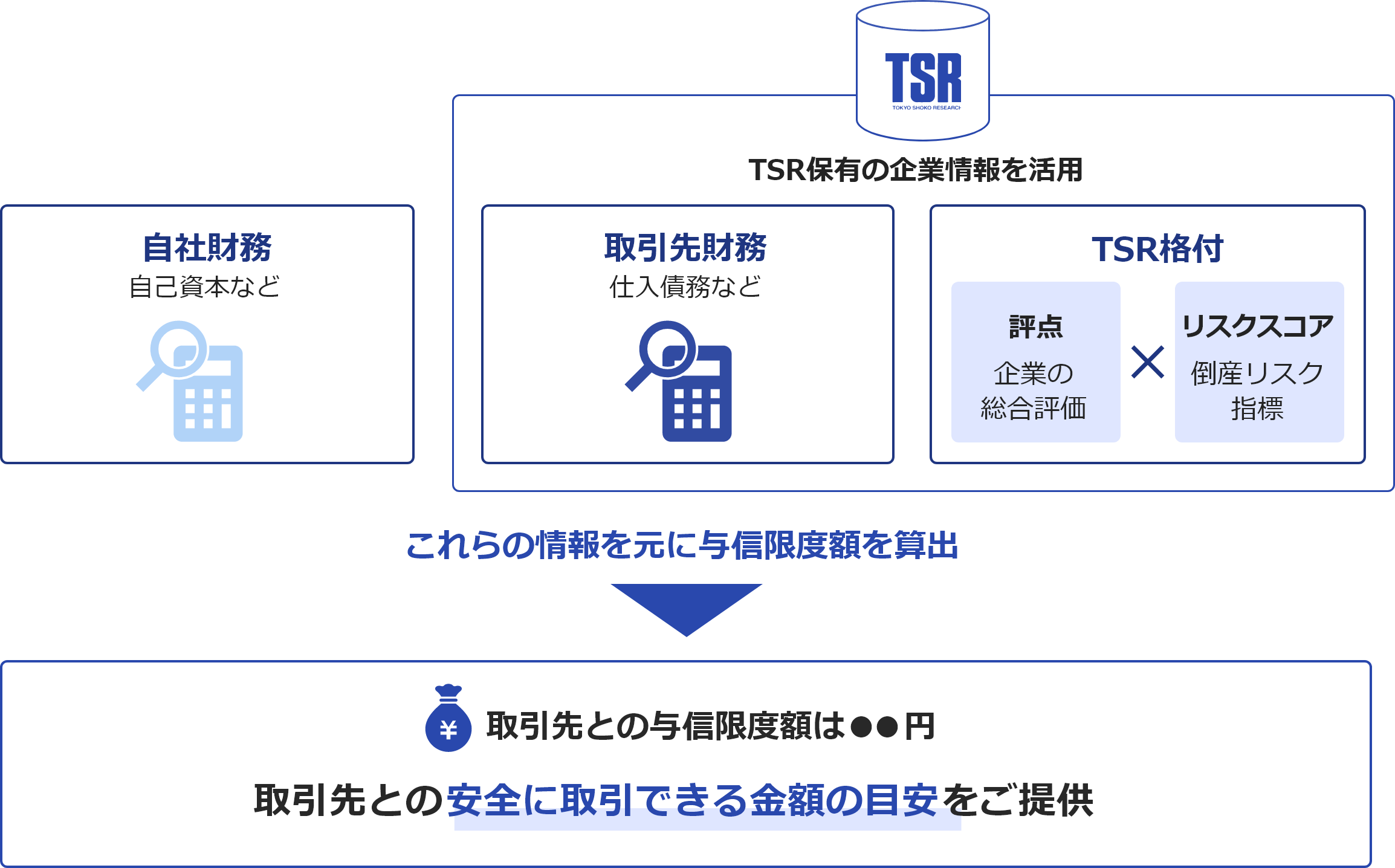 与信限度額算出イメージ