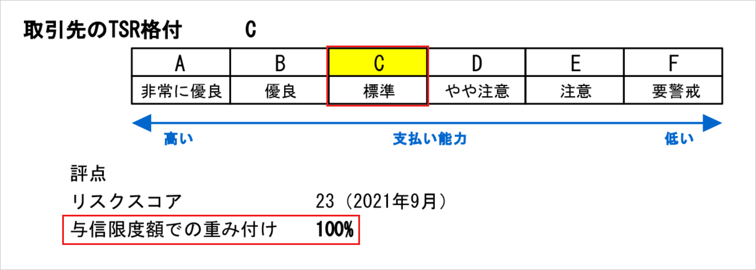 TSR格付