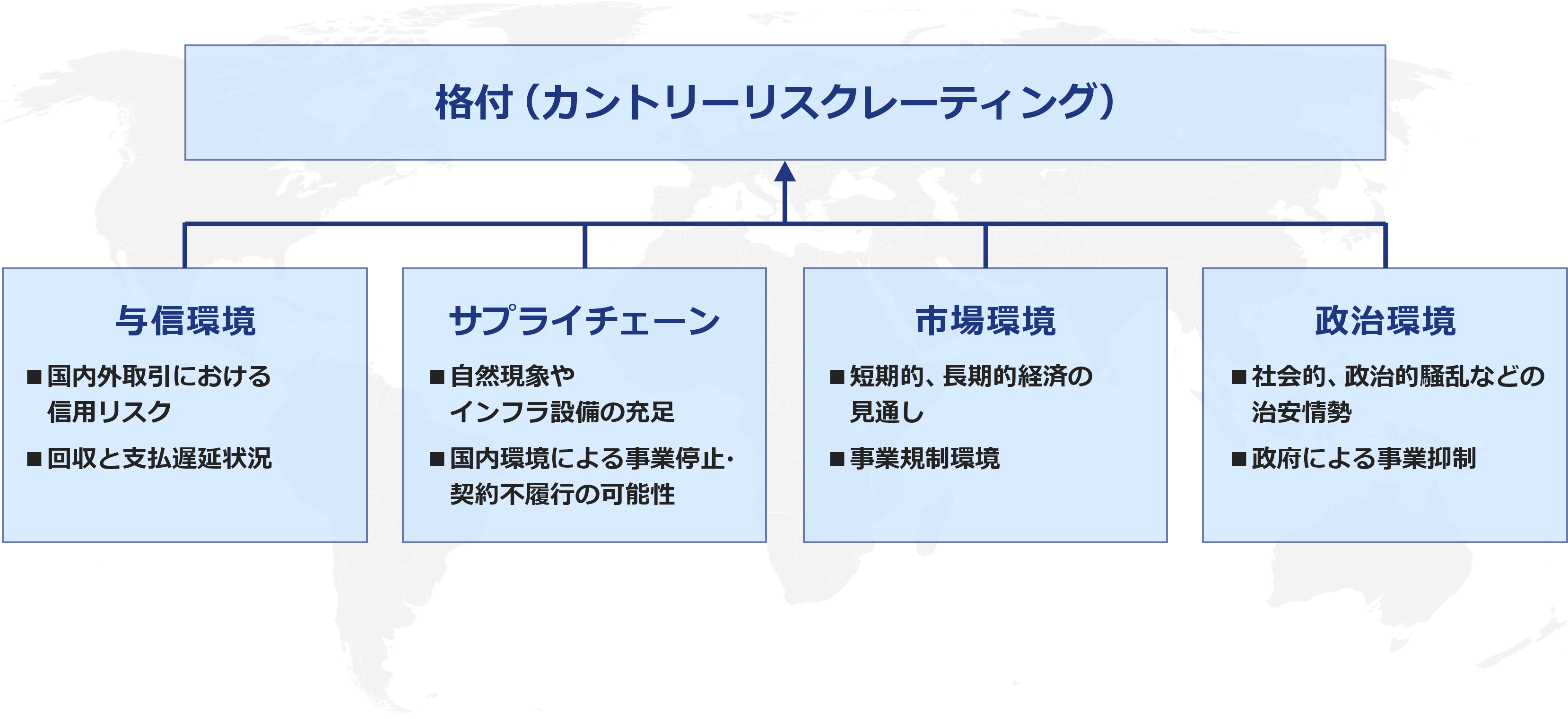 格付（カントリーリスクレーティング）