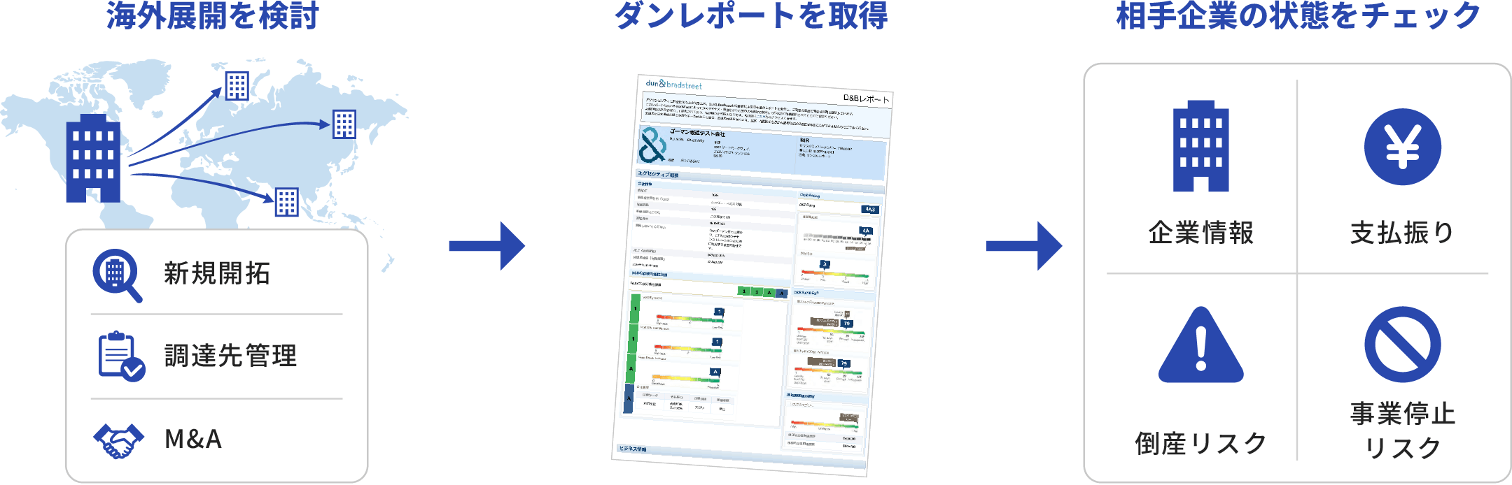 海外展開を検討し、ダンレポートを取得して企業の状態を確認する流れ