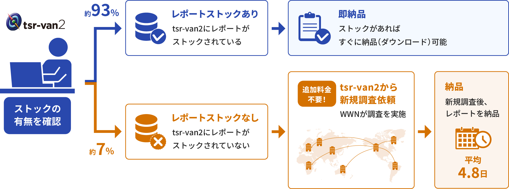 ストック有無の場合の納品について