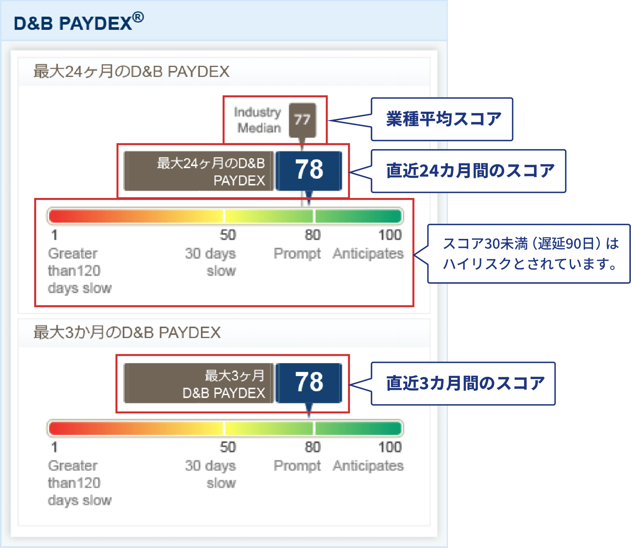 支払振り評価スコア「D&B PAYDEX」