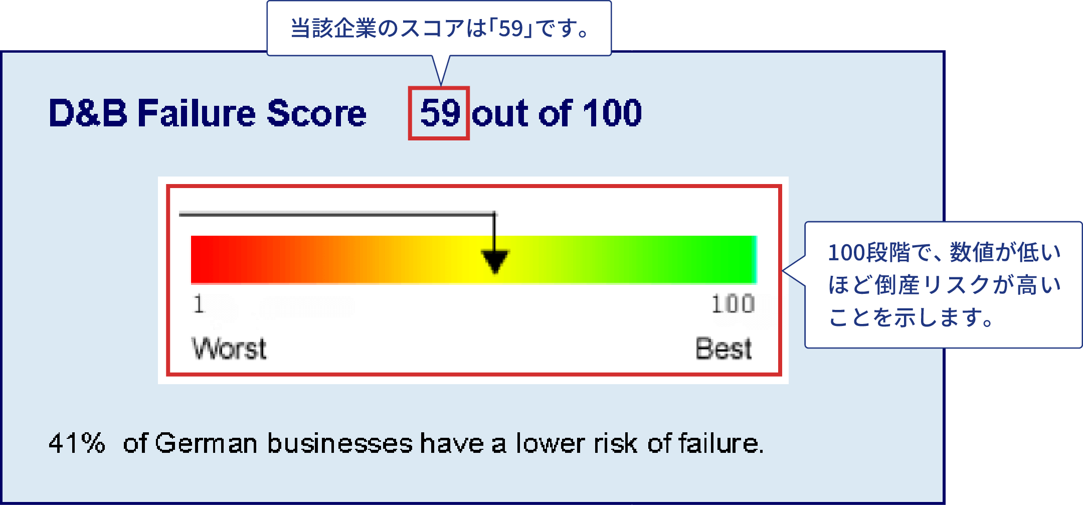 倒産リスク予測スコア「Failure Score」