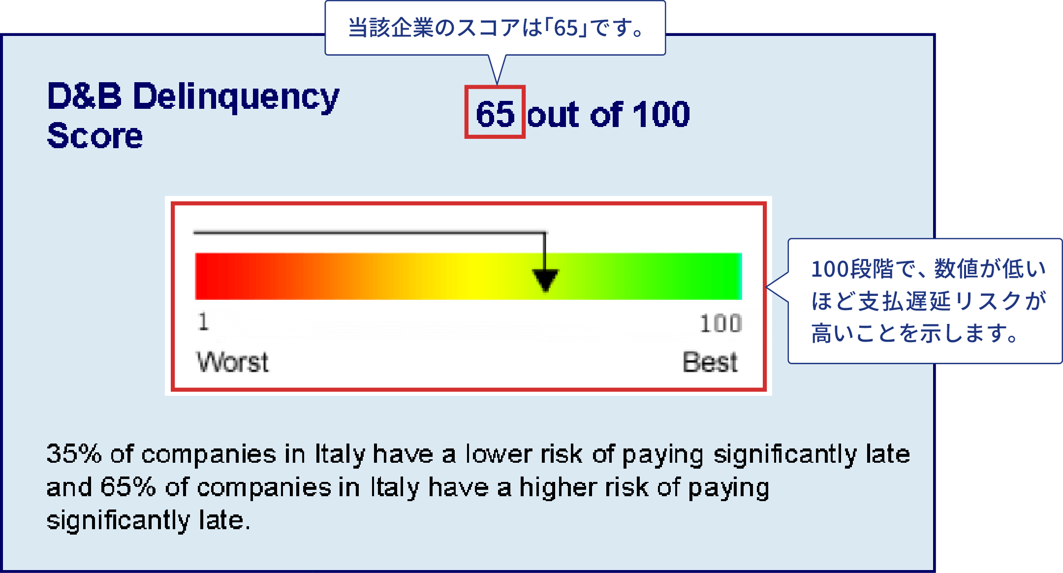 支払遅延発生率予測スコア「Delinquency Score」