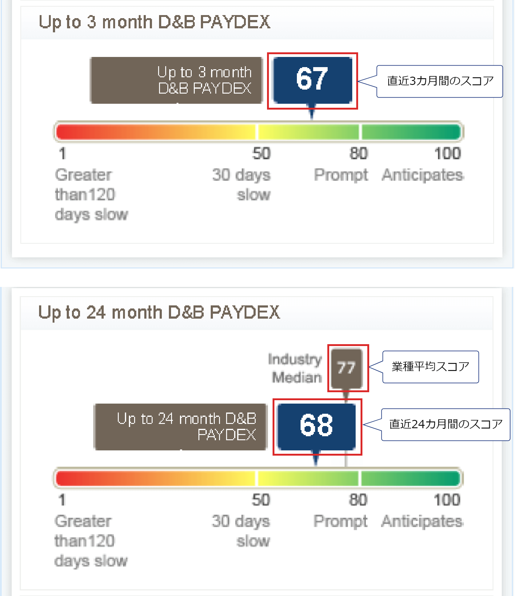 支払振り評価スコア（D&B PAYDEX）