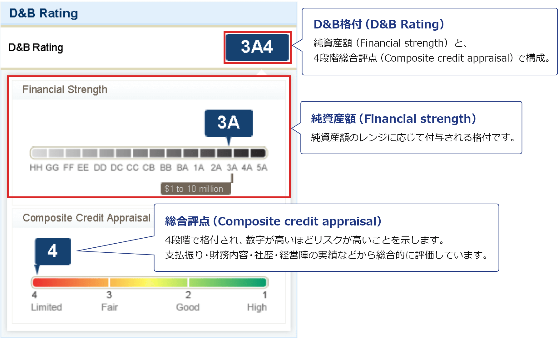 総合評点（D&B Rating）
