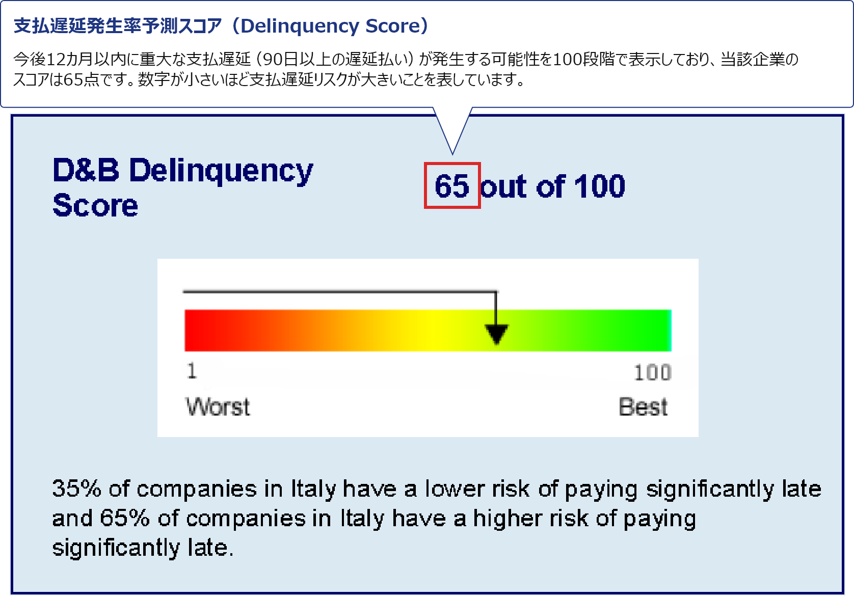 支払遅延発生率予測スコア（Delinquency Score）