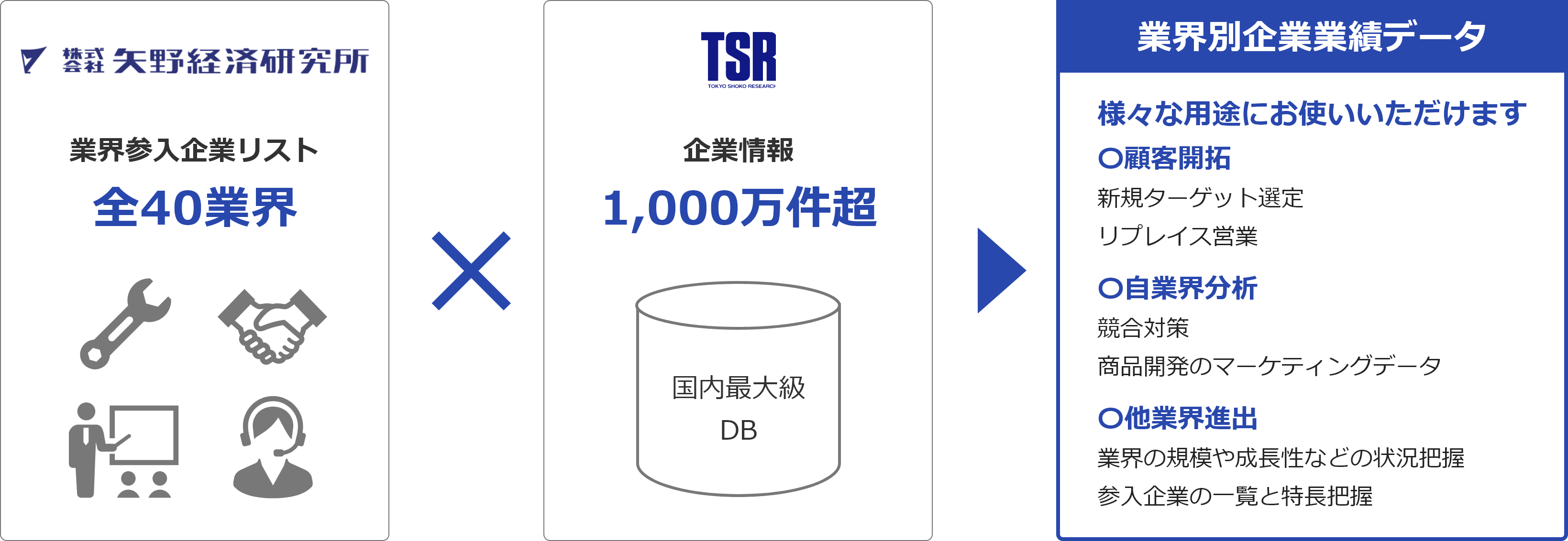 「矢野経済研究所」×「TSR」＝「業界別企業業績データ」