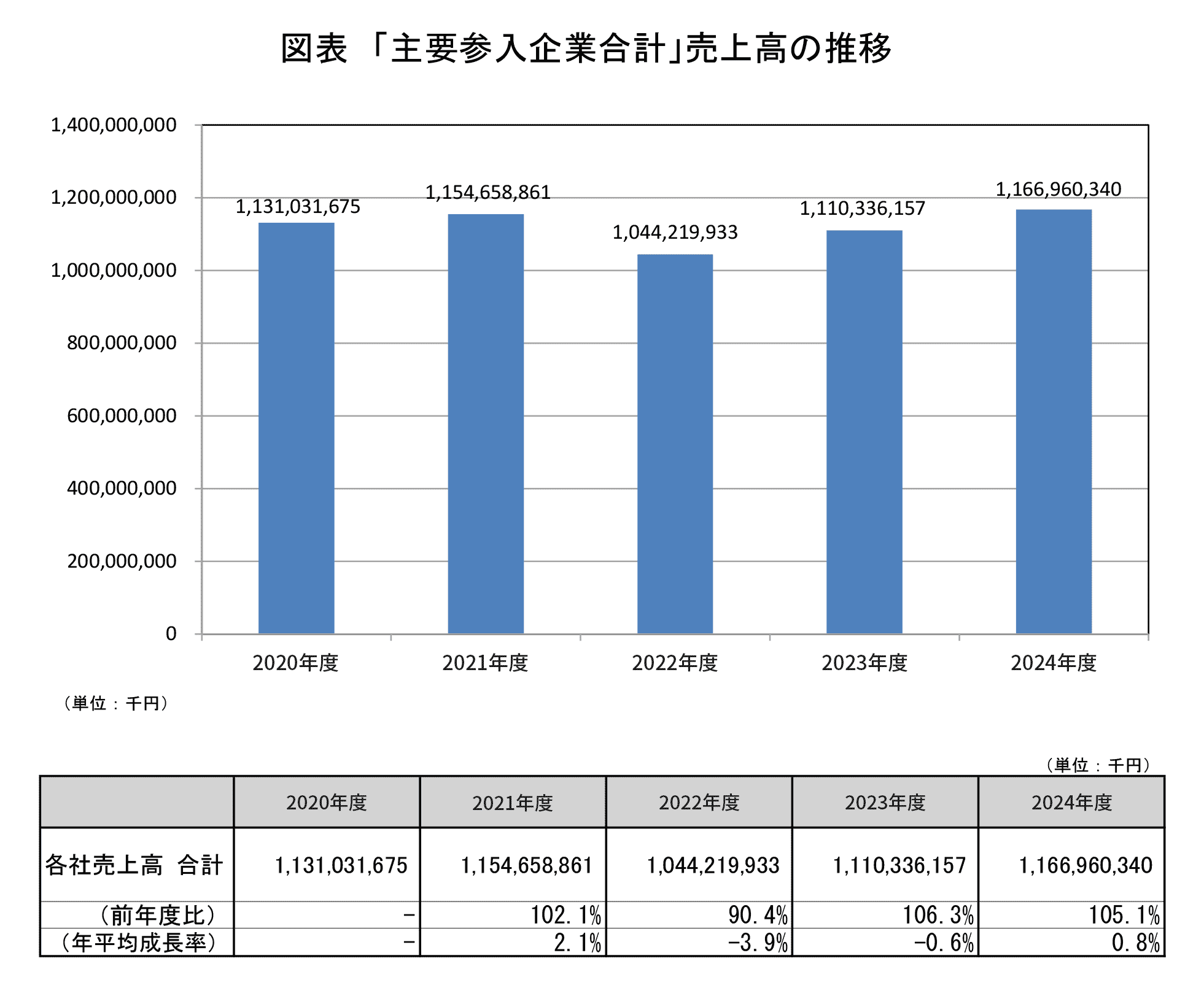 「主要参入企業合計」売上高の推移