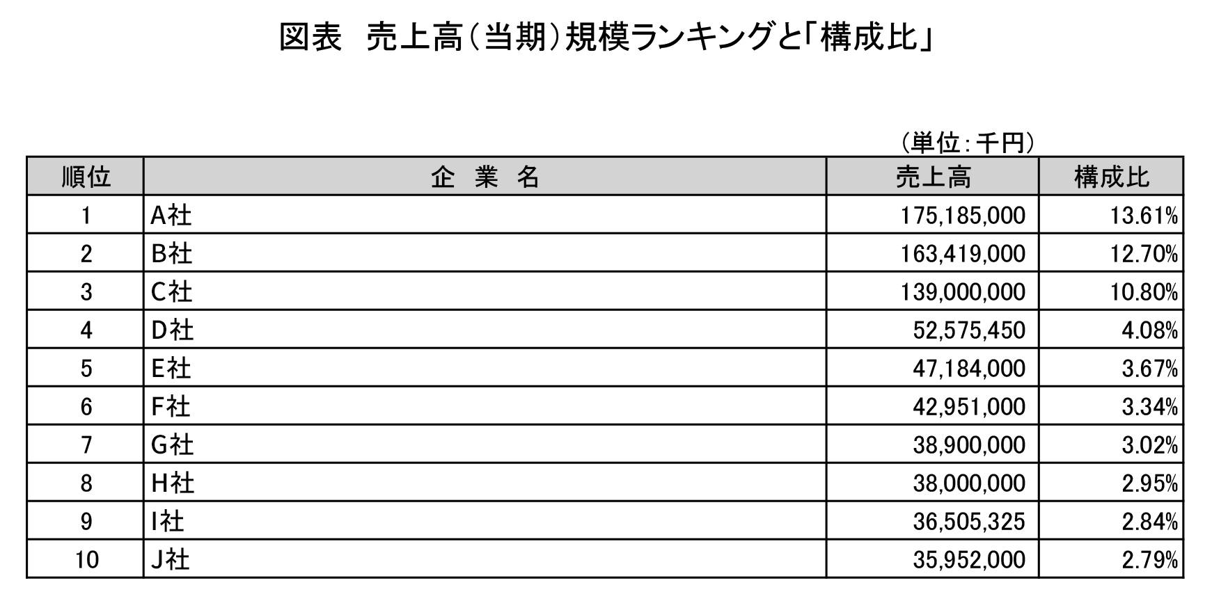 売上高「規模ランキング」ｊと「構成比」