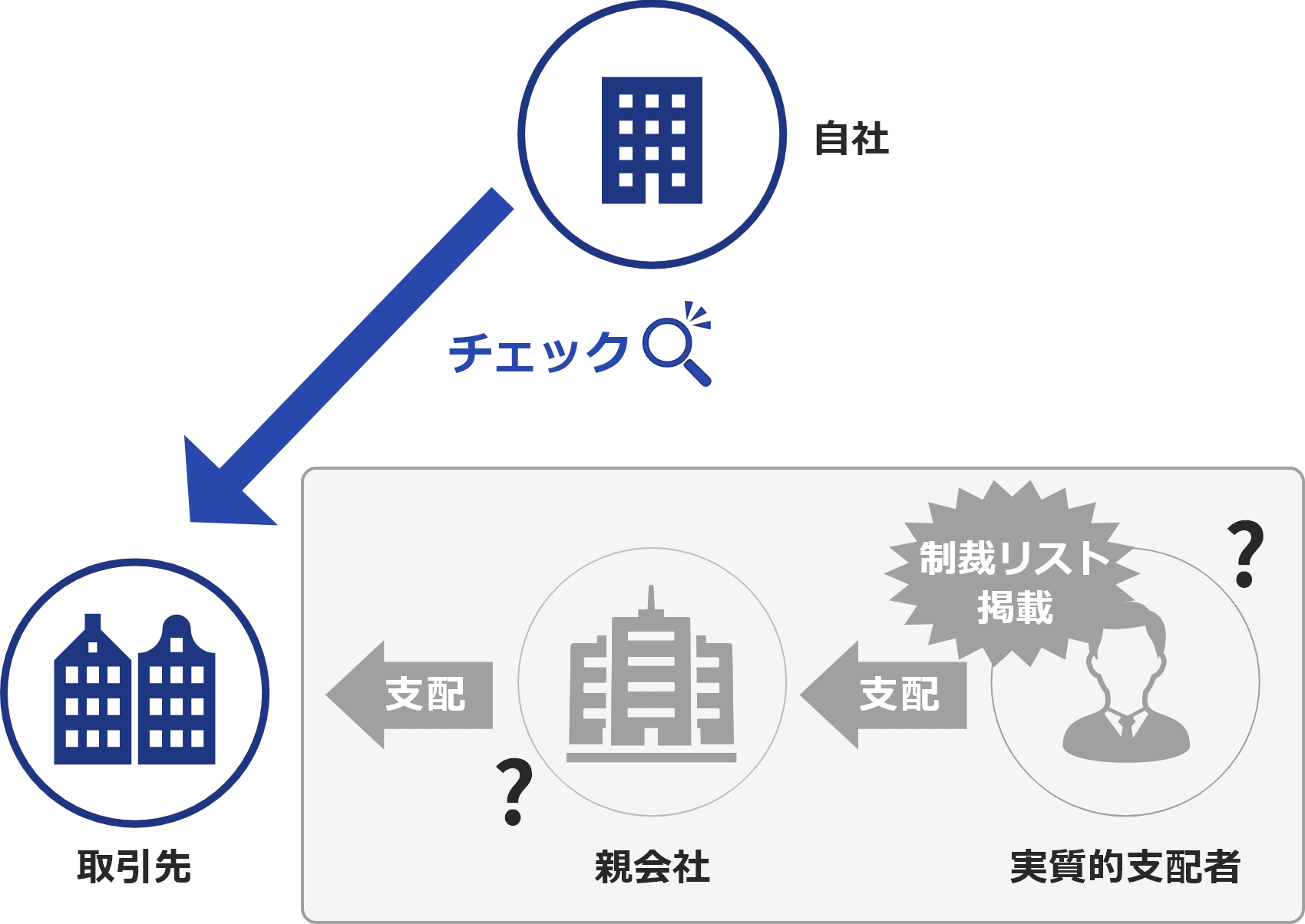 取引先をチェック