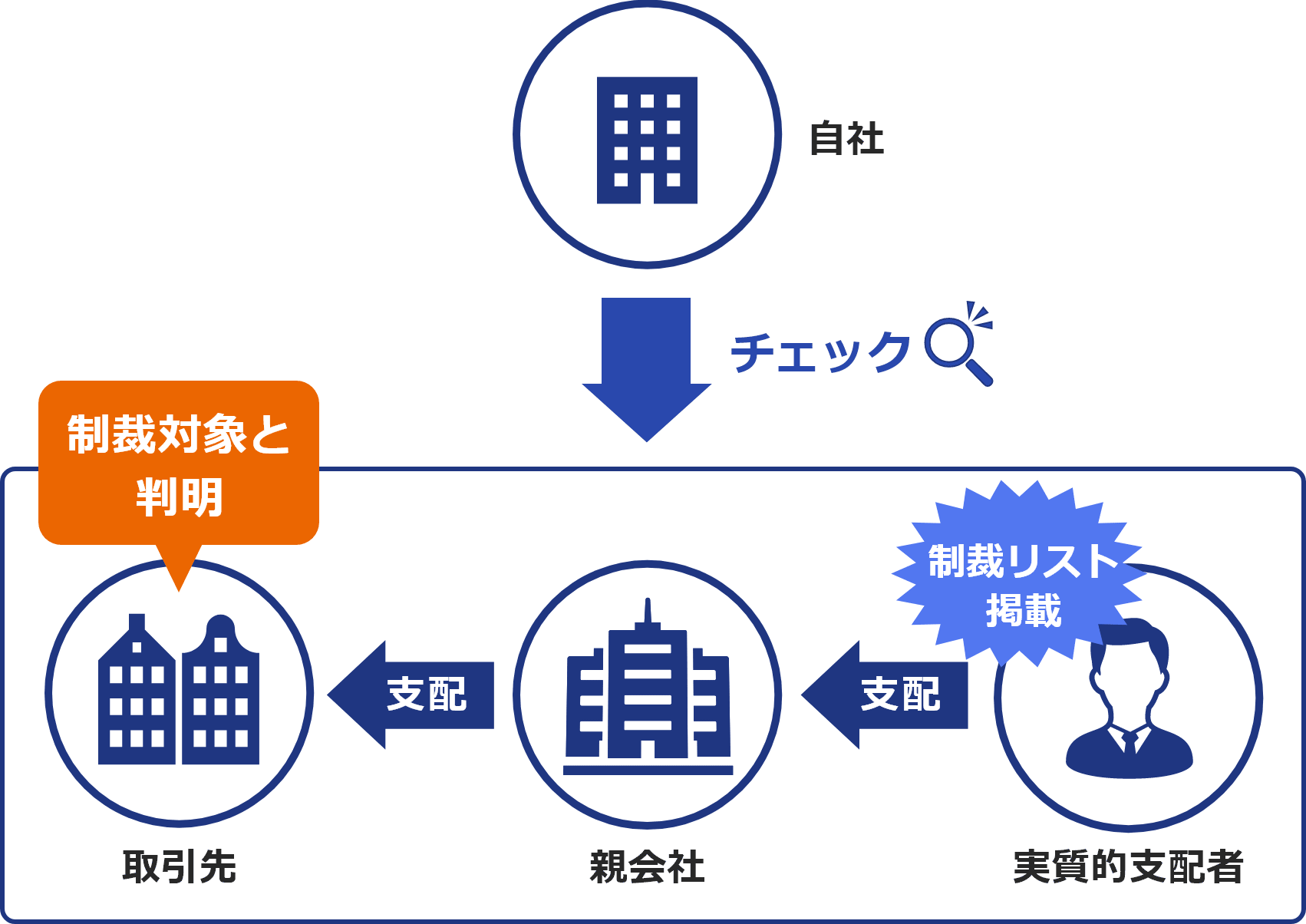 取引先の親会社等もチェック
