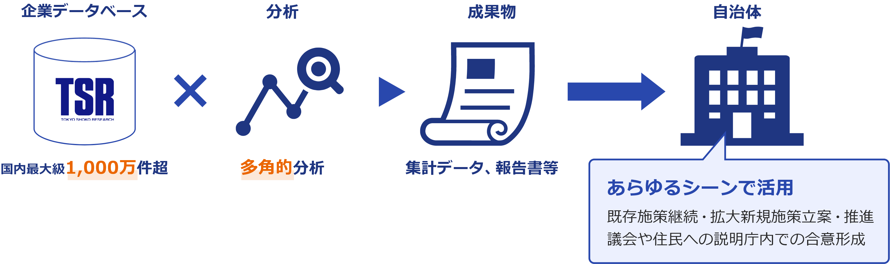 既存施策継続・拡大新規施策立案・推進議会や住民への説明庁内での合意形成