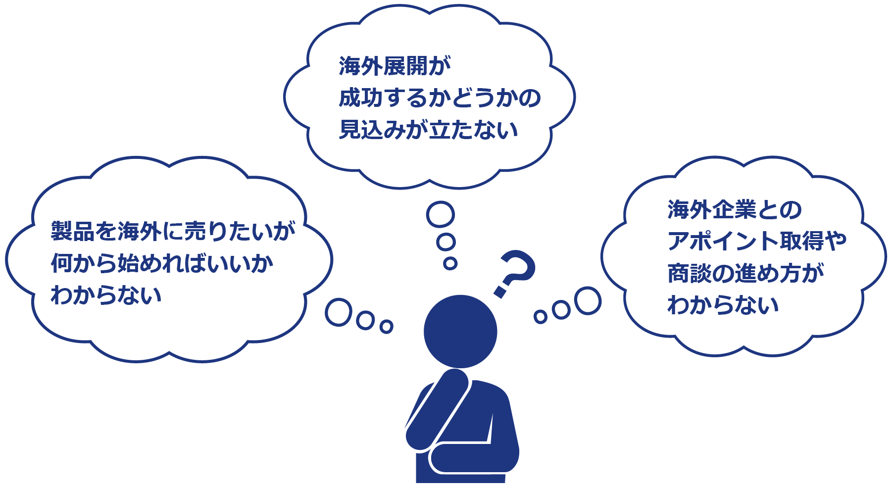 「製品を海外に売りたいが何から始めればいいかわからない」「海外展開が成功するかどうかの見込みが立たない」「海外企業とのアポイント取得や商談の進め方がわからない」