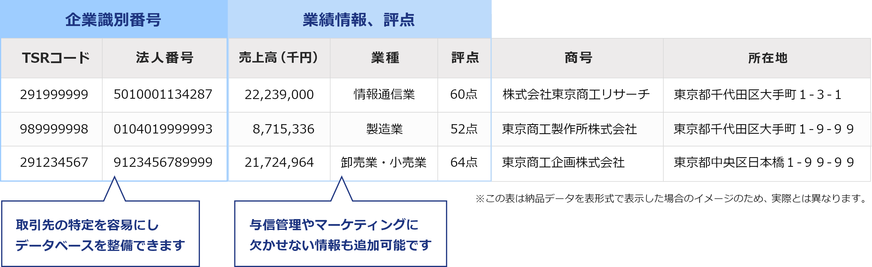 法人番号や企業情報を付与したデータをご納品