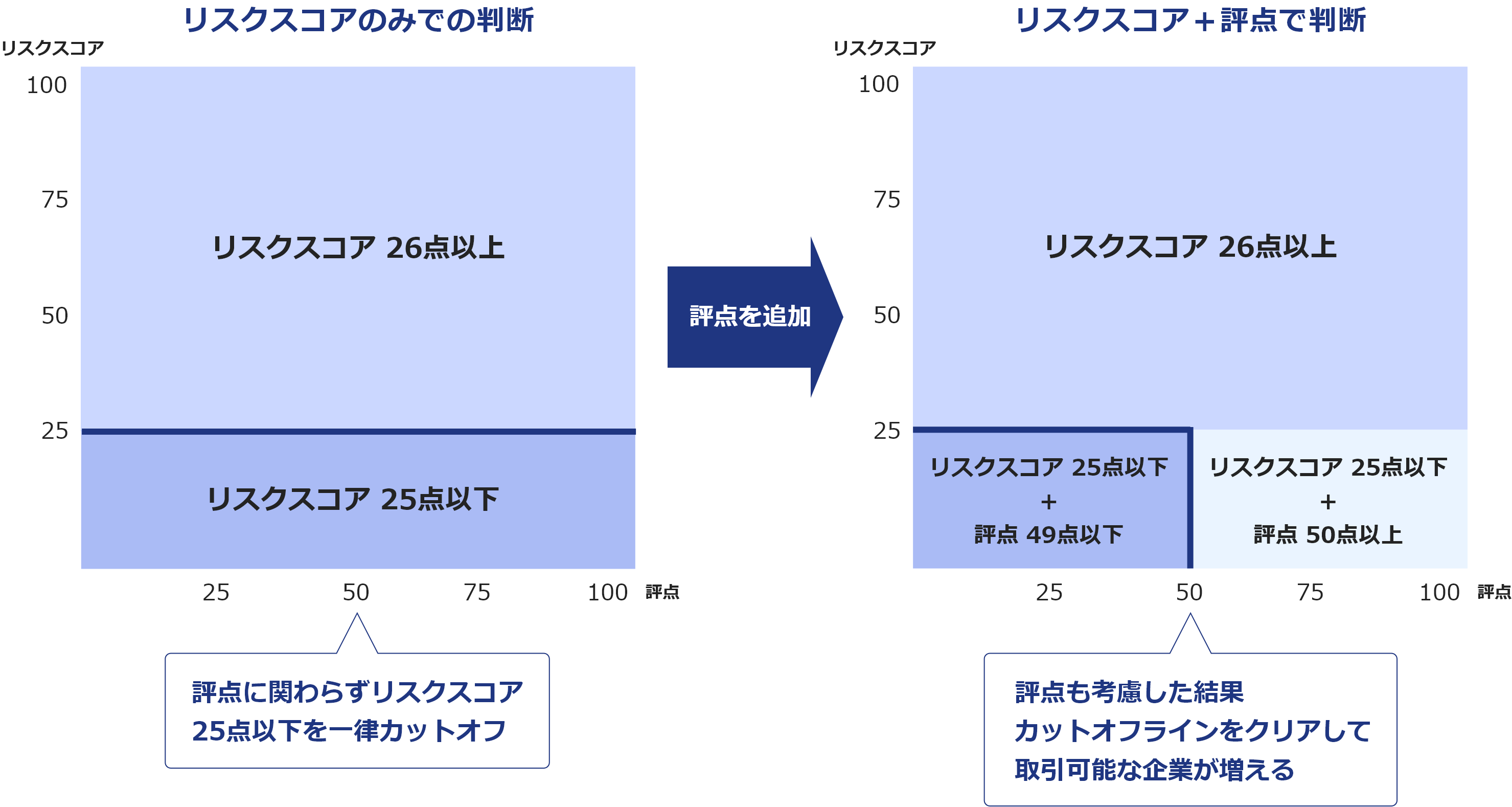 カットオフラインの条件に、リスクスコア25点以下に加え評点49点以下を加えた場合の例