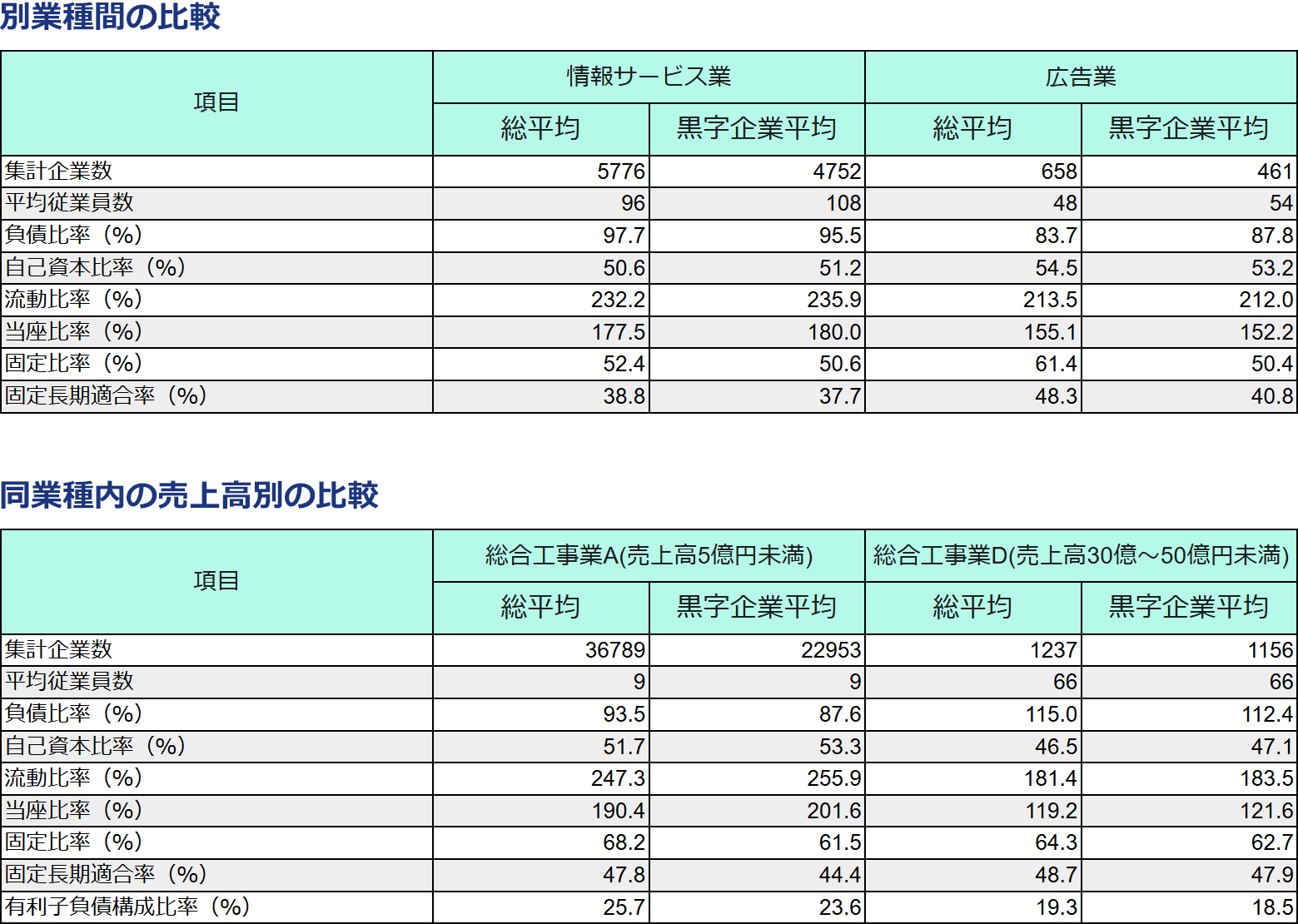 「別業種間の比較」「同業種内の売上高別の比較」