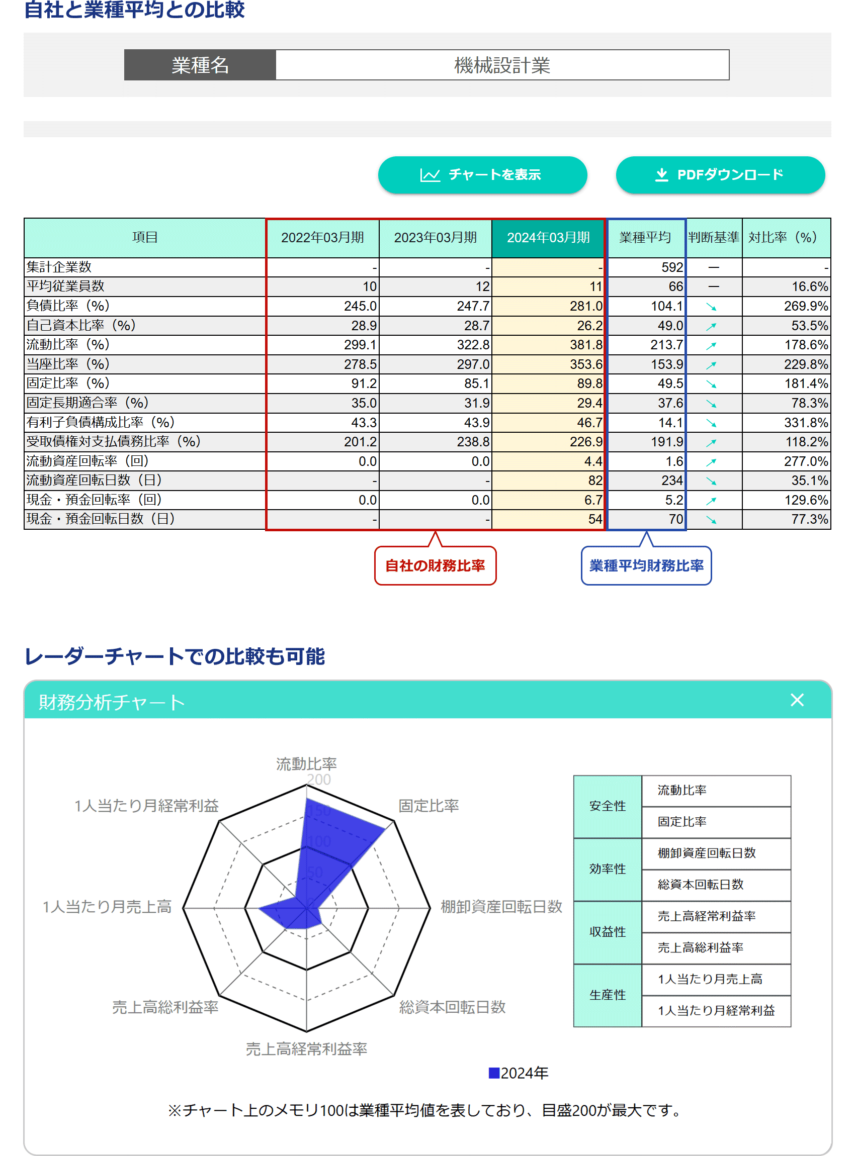 「自社と業種平均との比較」「レーダーチャートでの比較も可能」