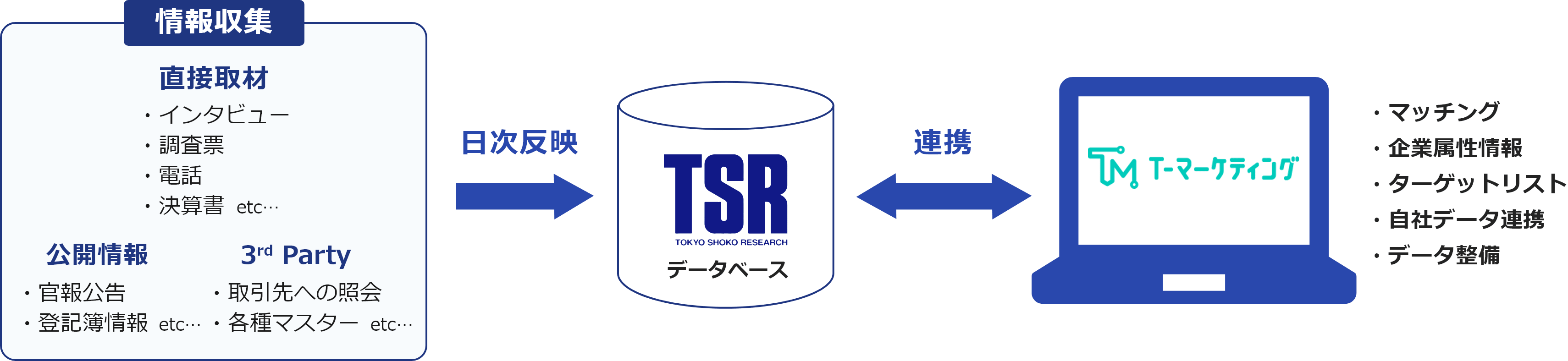 情報収集→日次反映→連携（T-マーケティング）